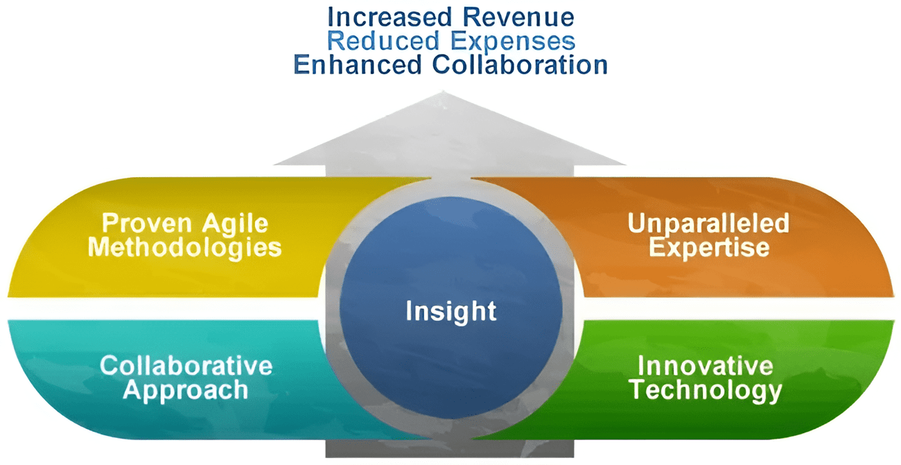 Diagram showing insight as core for increased revenue, reduced expenses, and enhanced collaboration.